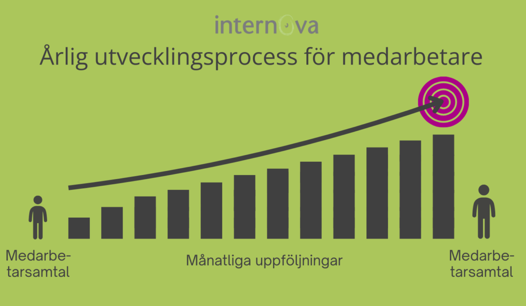 Årliga medarbetarsamtal